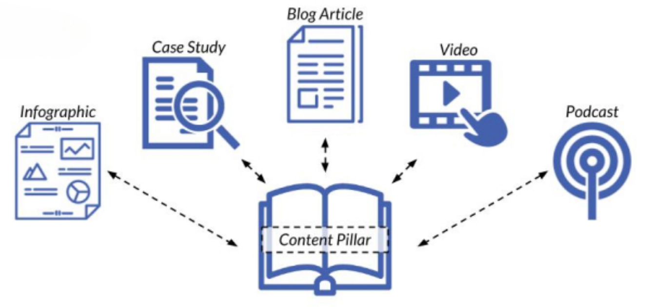 Content Pillar là gì? Hướng dẫn triển khai & tối ưu hiệu quả 3 Thiet ke chua co ten 19
