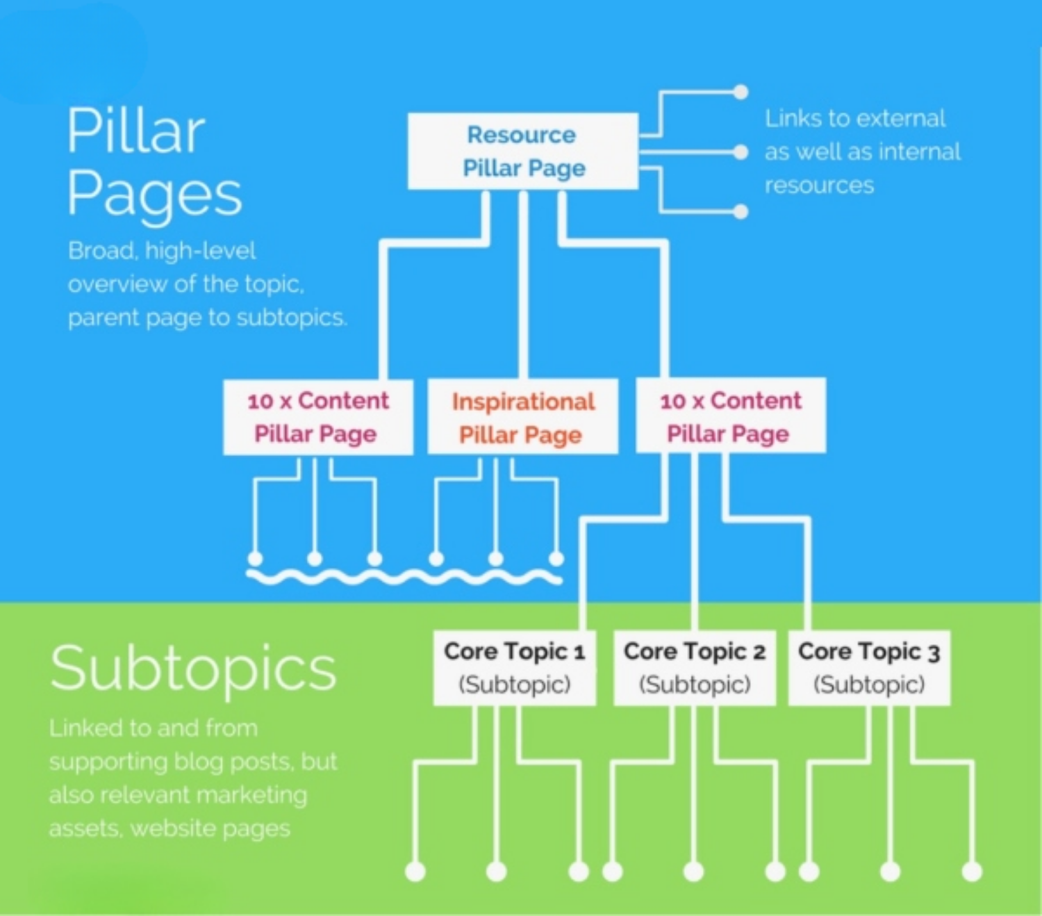 Content Pillar là gì? Hướng dẫn triển khai & tối ưu hiệu quả 5 Thiet ke chua co ten 22