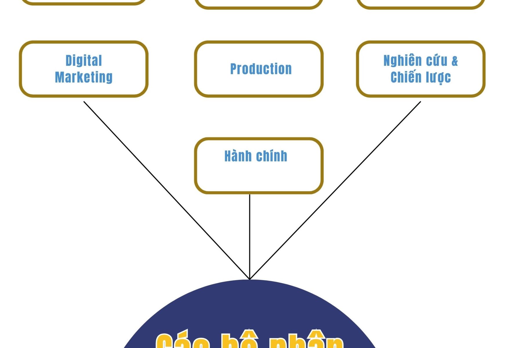 Các bộ phận trong agency
